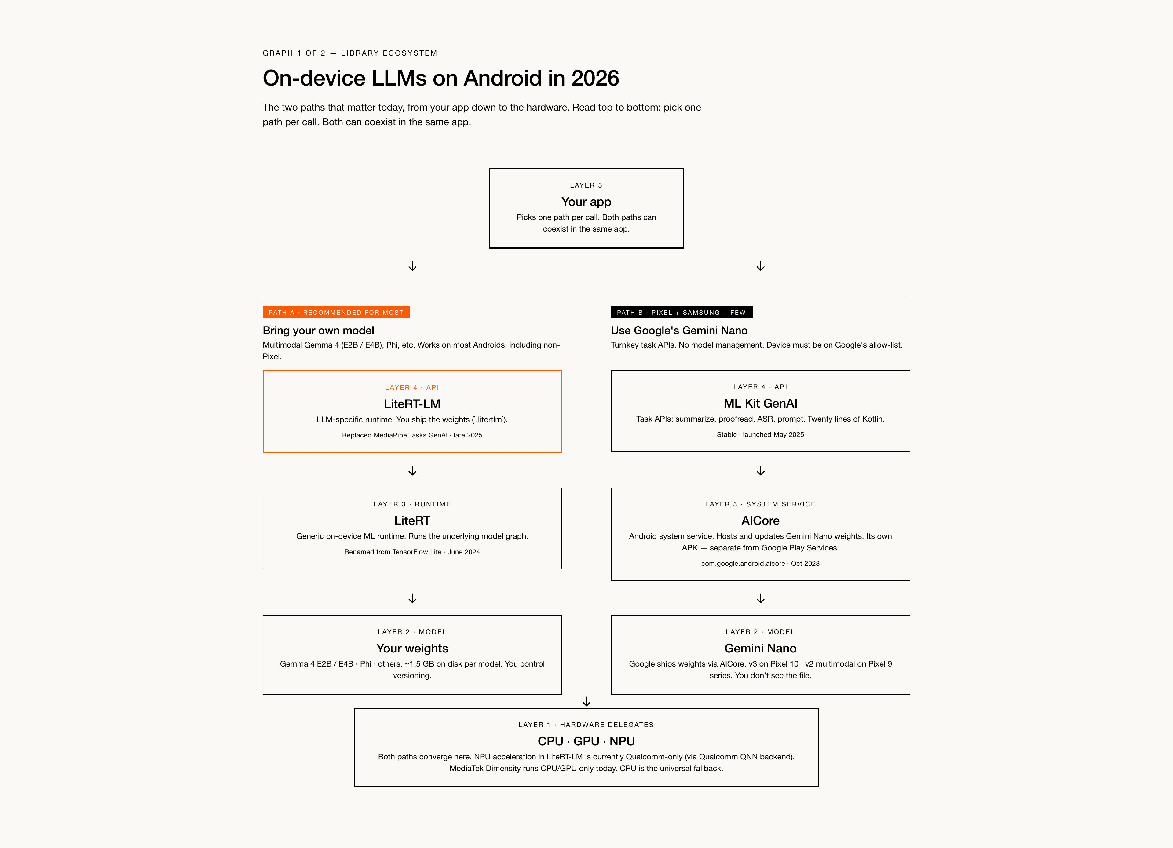 The Android on-device LLM library ecosystem in 2026 — LiteRT-LM, ML Kit GenAI, legacy paths, third-party runtimes, and vendor SDKs mapped on one diagram.