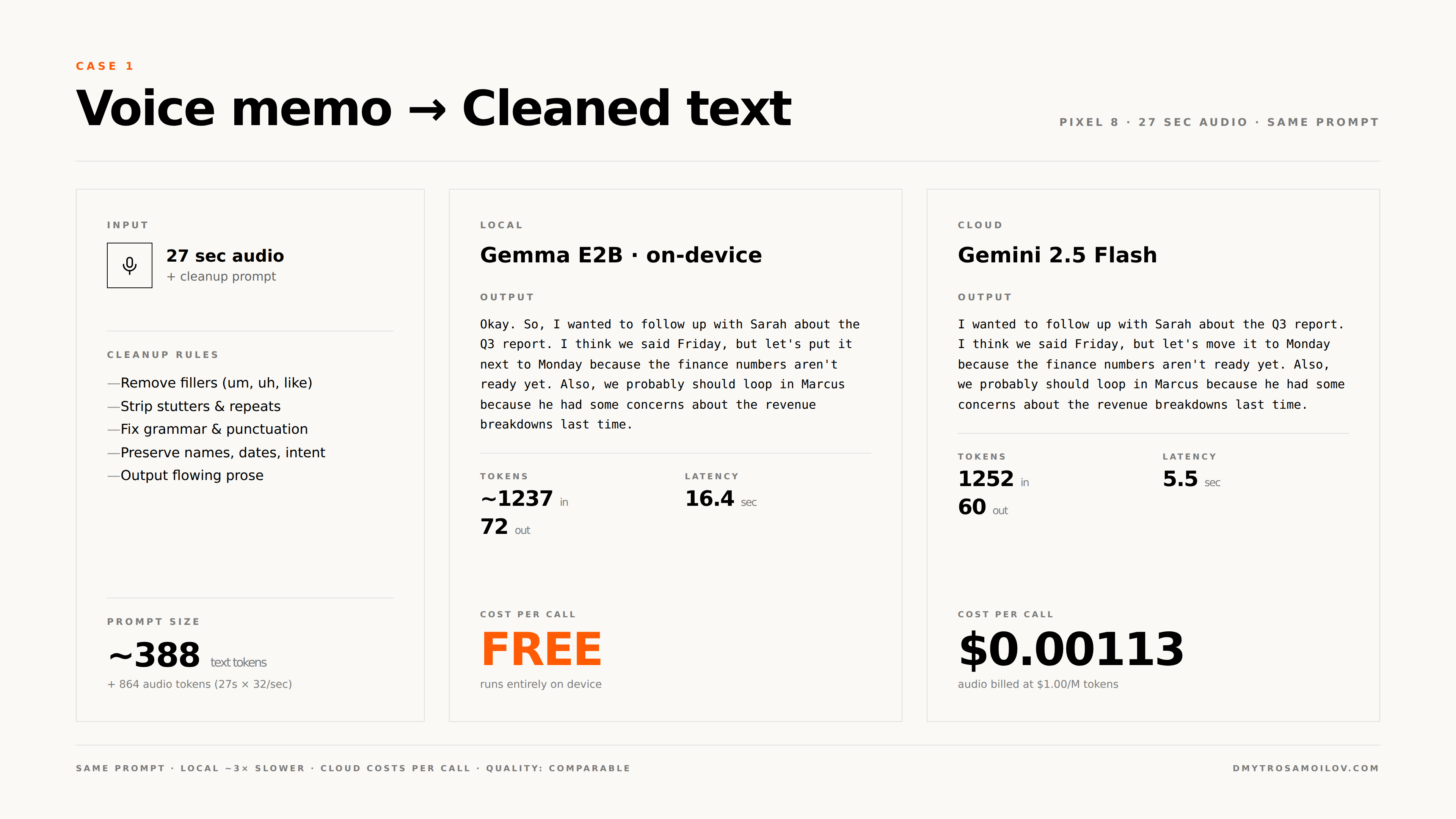 Case 1: Voice memo cleanup — local 16.4 sec free vs cloud 5.5 sec at $0.00113 per call.