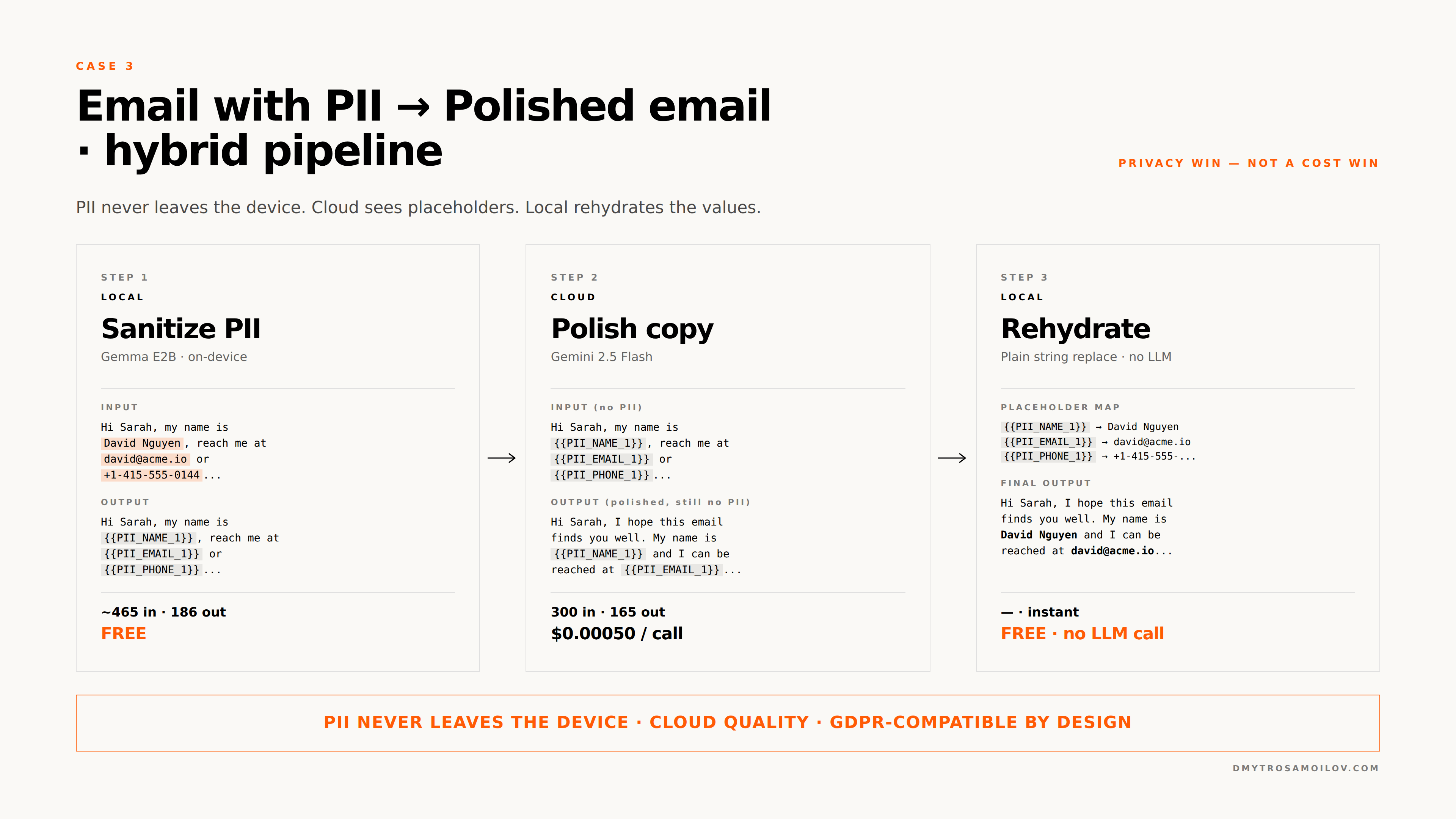 Case 3: Email drafting with PII — hybrid pipeline sanitizes locally, polishes in cloud, rehydrates locally; cloud never sees real PII.