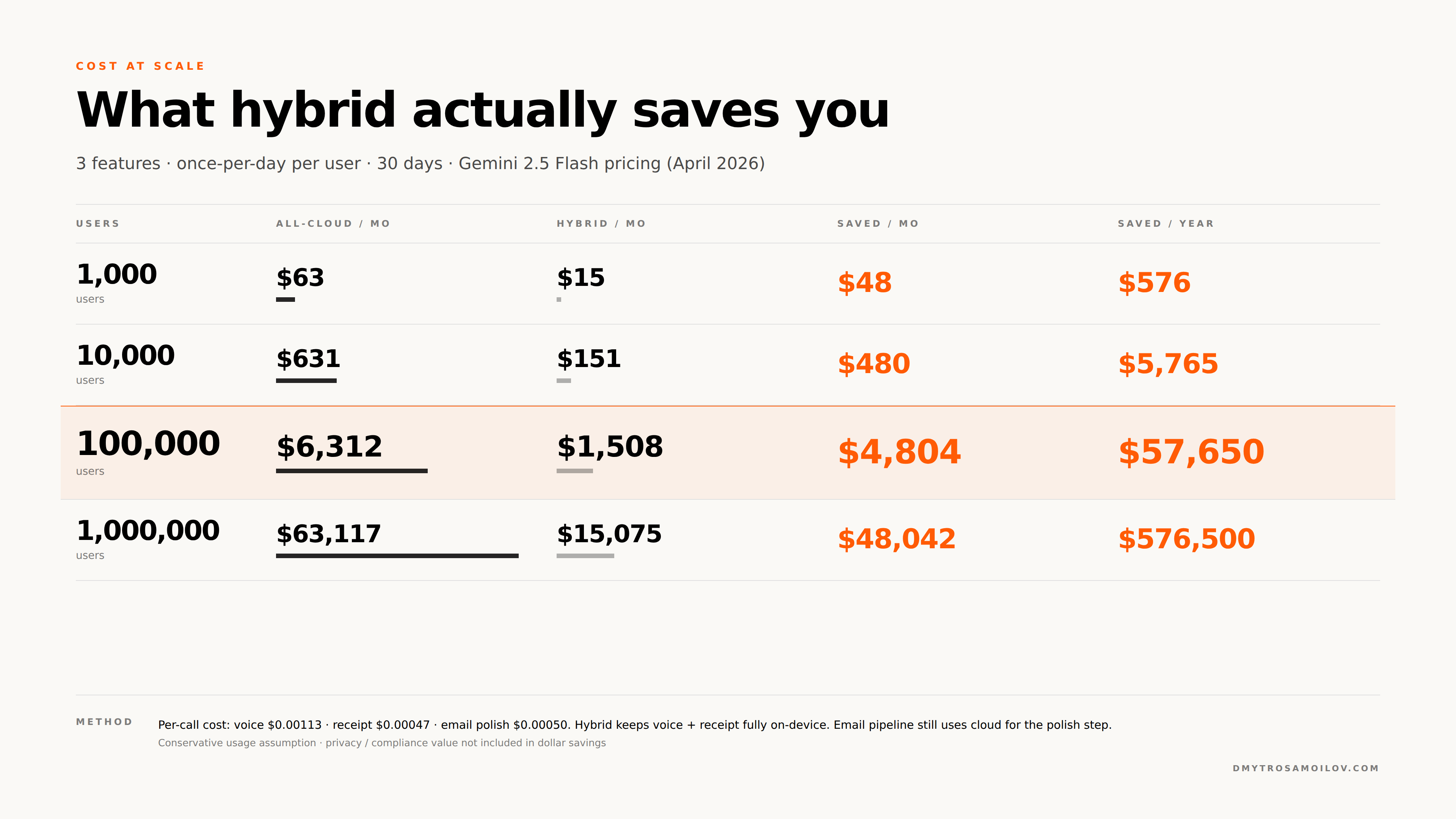 Cost at scale: hybrid architecture saves ~76% across 1K to 1M monthly active users — up to $576,500 annually at 1M MAU.